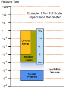美國MKS真空計使用 Baratron? 電容壓力計的范圍和壓力控制