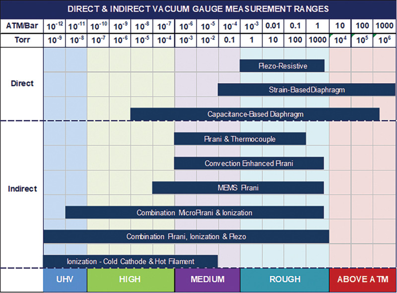 美國MKS真空計直接和間接真空計的測量范圍