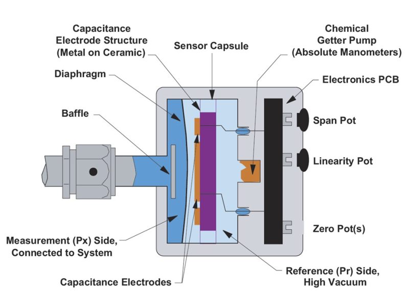 使用 Baratron® 电容压力计进行气体独立压力测量。示意图显示了内部组件和功能区。