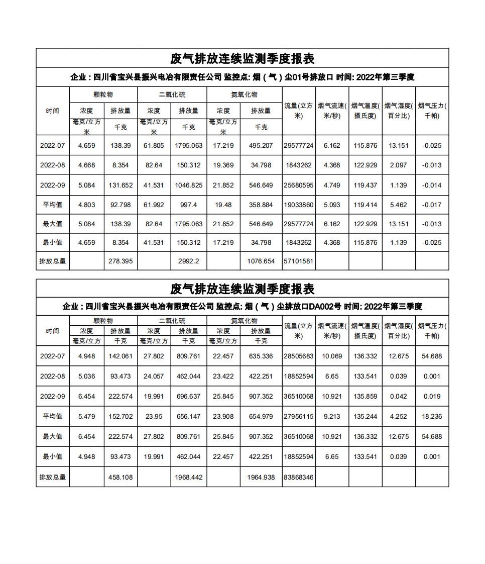 2022年第3季度1#、2#在線(xiàn)監(jiān)測(cè)季報(bào)表