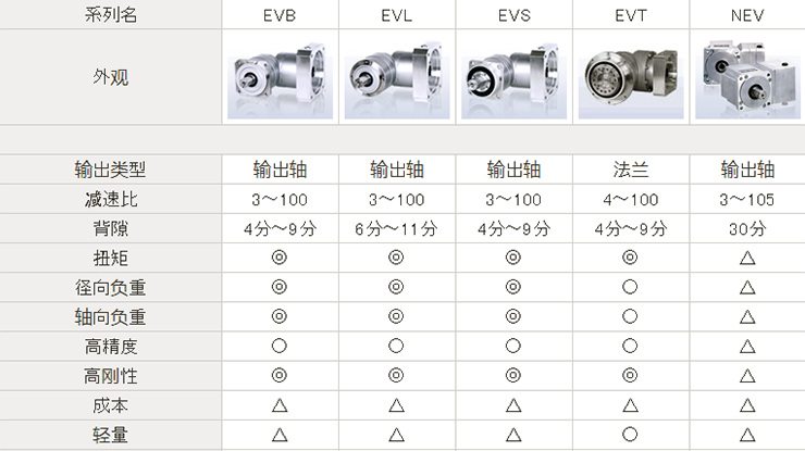 Nidec減速機(jī)