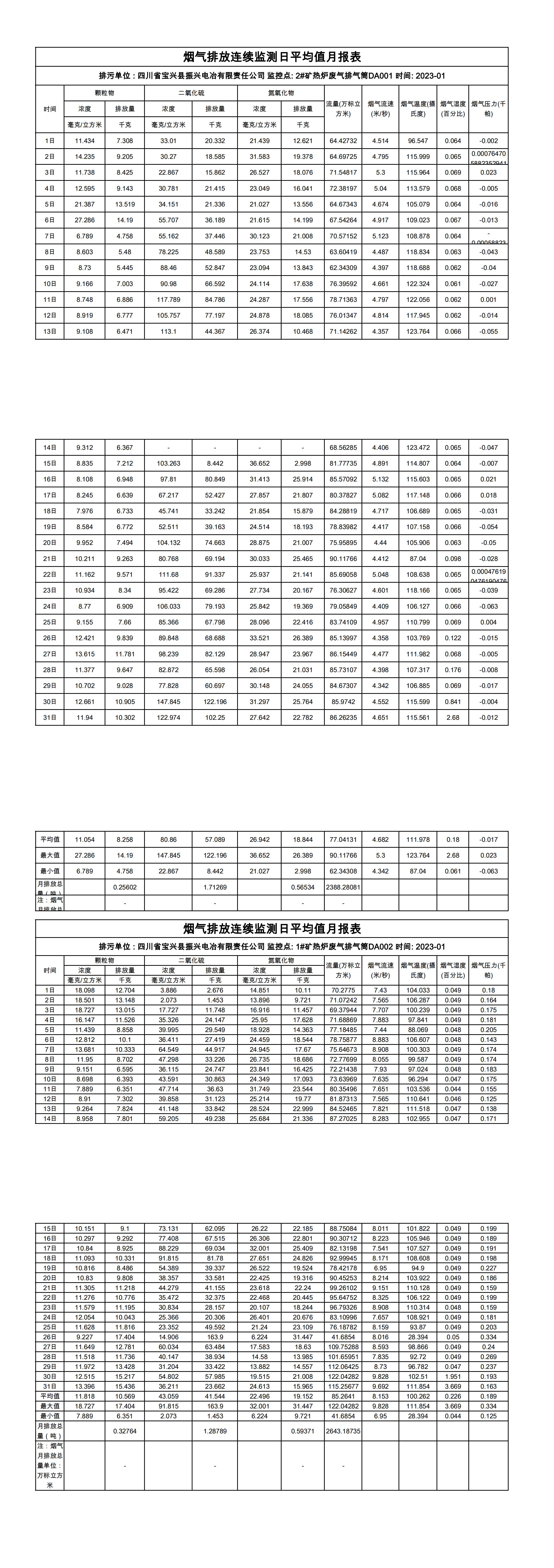 2023年一月煙氣在線監(jiān)測月報表