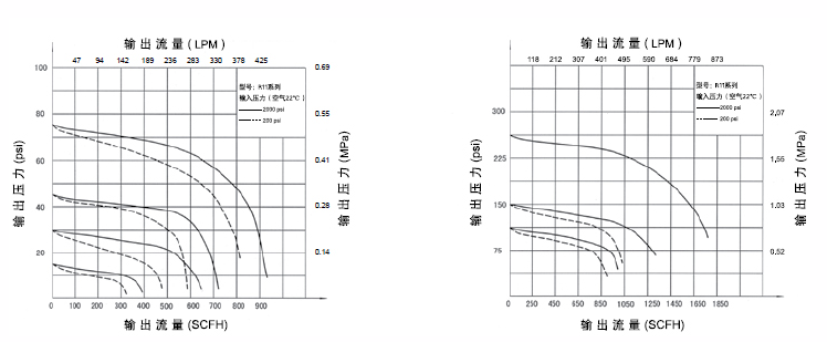 R11B系列小流量减压器