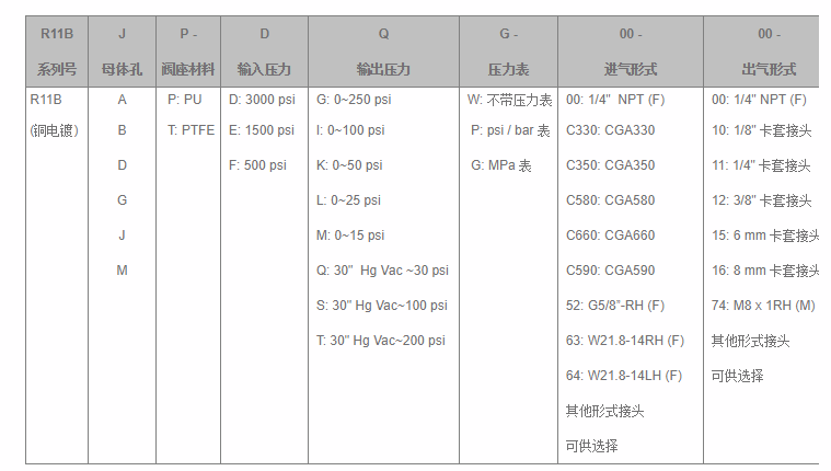 材质 母体:铜电镀 阀座: PU,PTFE,Viton@.NBR 膜片: 316L 适用范围 气相分析 。气体汇流排 实验室 测试仪表 石油化学工业 。电厂设备