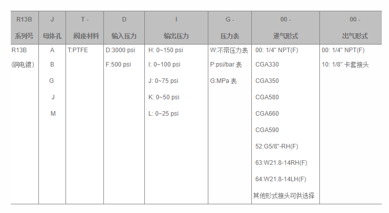 材质 母体:铜电镀 。阀座: PTFE 。膜片: 316L 适用范围 。气相分析 ·实验室 测试仪表 。石油化工 。气体控制