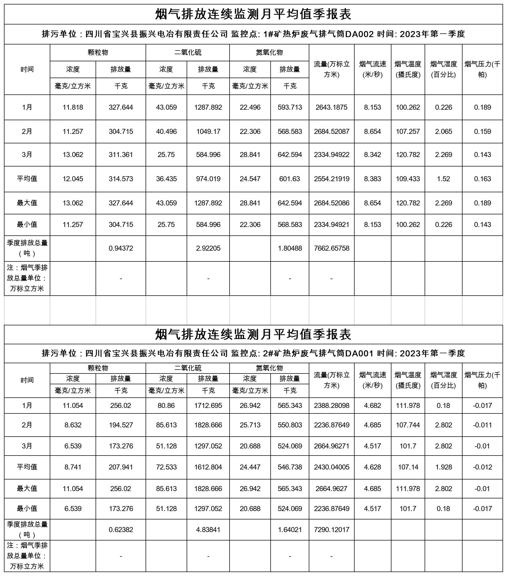 2023一季度在線監(jiān)測月平均季報表