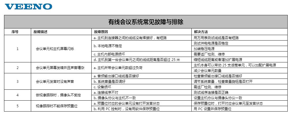 有线会议常见问题解决方案