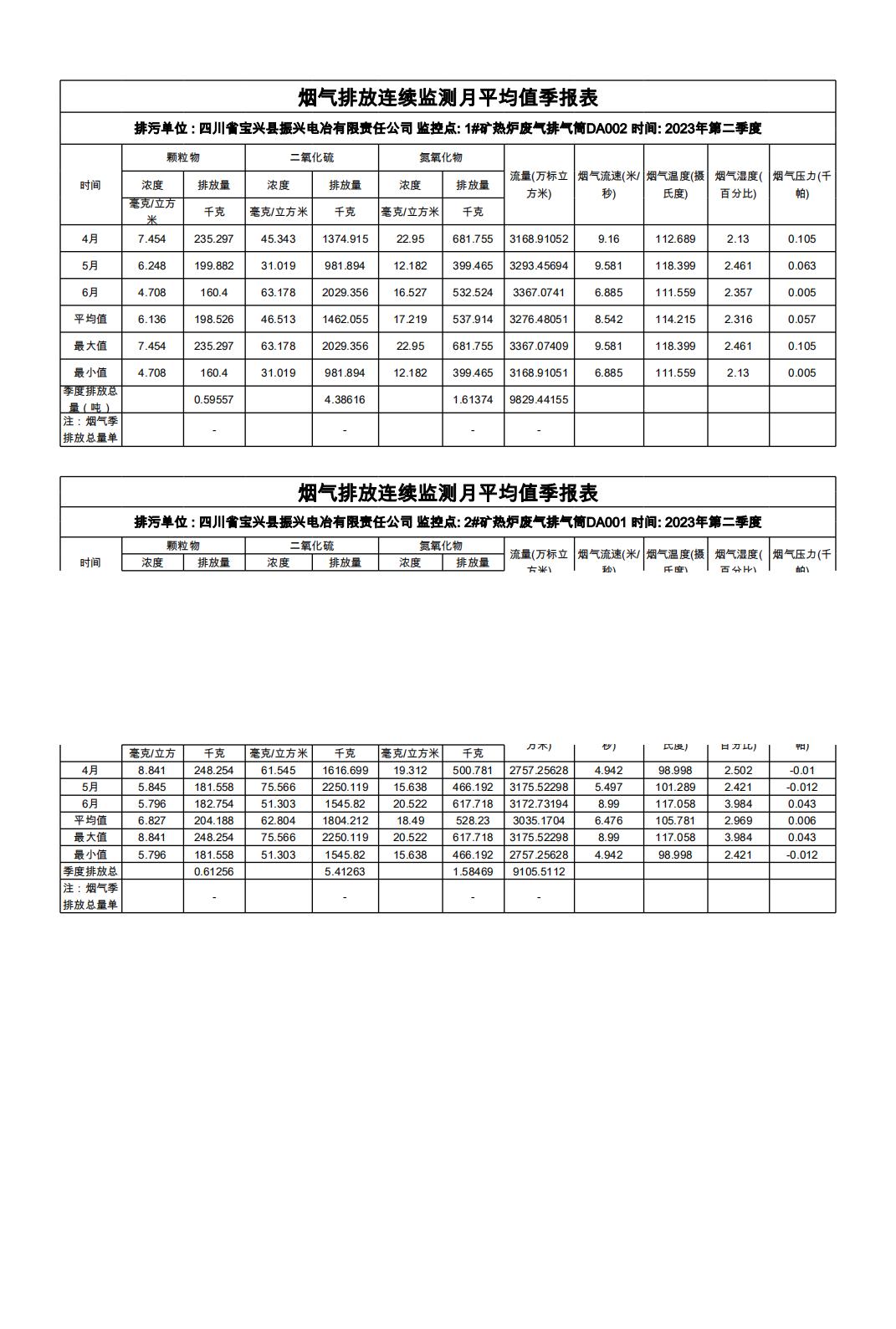 2023年二季度在線監(jiān)測(cè)月平均季度報(bào)表