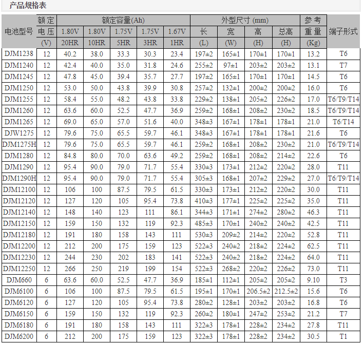 理士DJM系列