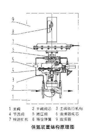 氮封阀4