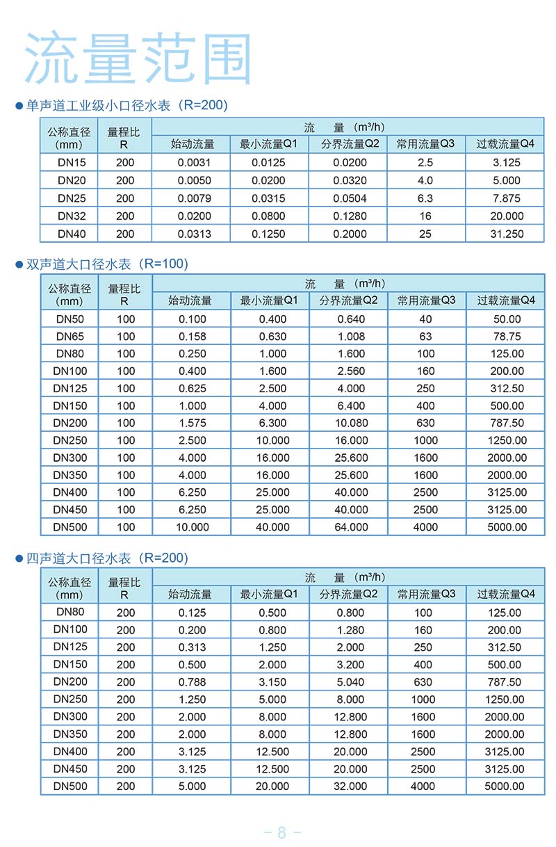 外夾式超聲波流量計