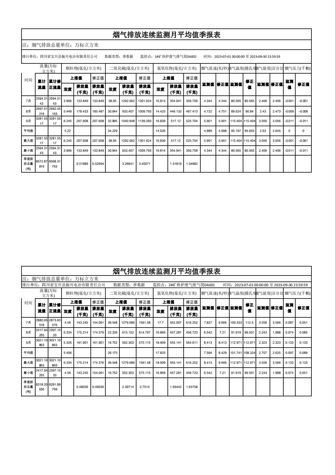 1#、2#爐三季度在線監(jiān)測(cè)季報(bào)表