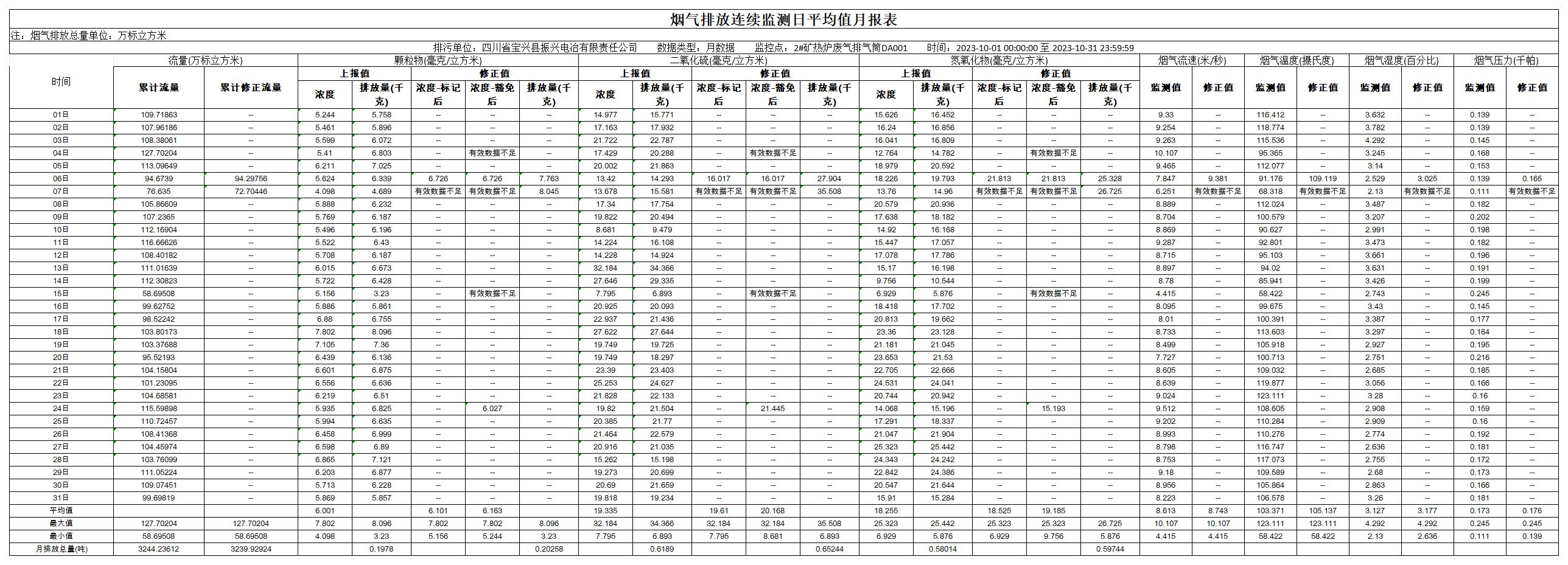 2023年10月煙氣在線監(jiān)測月報(bào)表