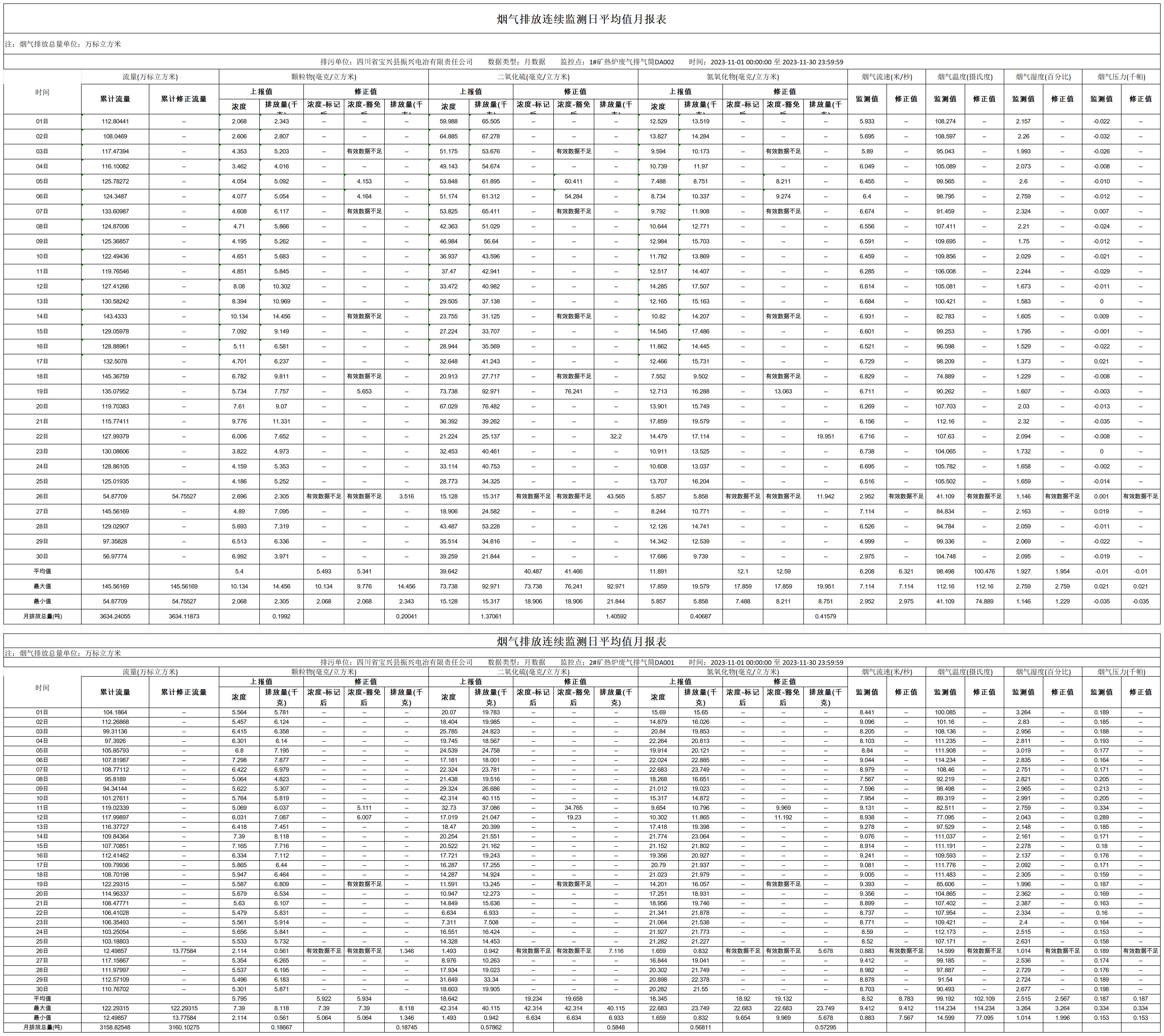 2023年11月在線監(jiān)測(cè)日平均月報(bào)表