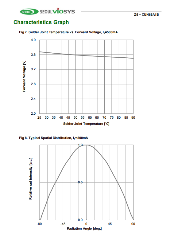 Z5 – CUN66A1B