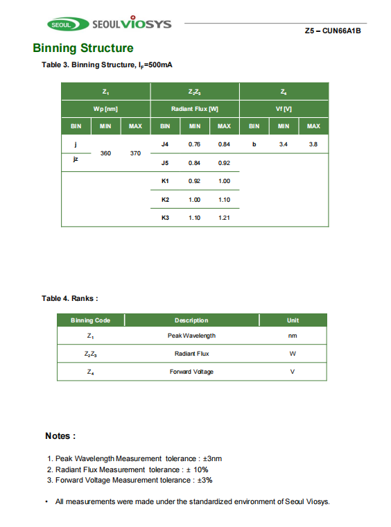 Z5 – CUN66A1B2