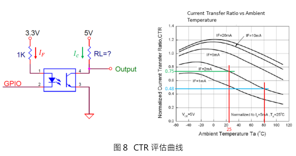 EL817 CTR评估