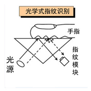 光学指纹模块原理