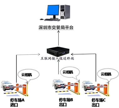 停车场交警信息上传