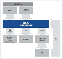 蔡司三坐标离线编程软件iDA三维CAD模型蔡司软件