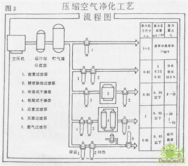 空气过滤器净化工艺流程