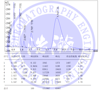 岛津安捷伦使用GDX-103:四乙烯戊胺：氢氧化钾 =90:9:1甲胺柱