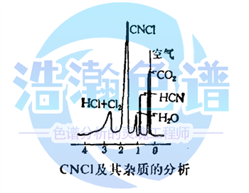 安捷倫7890氣相色譜法測定工業(yè)廢氣中氯hua氰