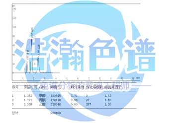 固體污染源排氣中甲醇的測定5%Carbowax20M  Carbopack B填充柱