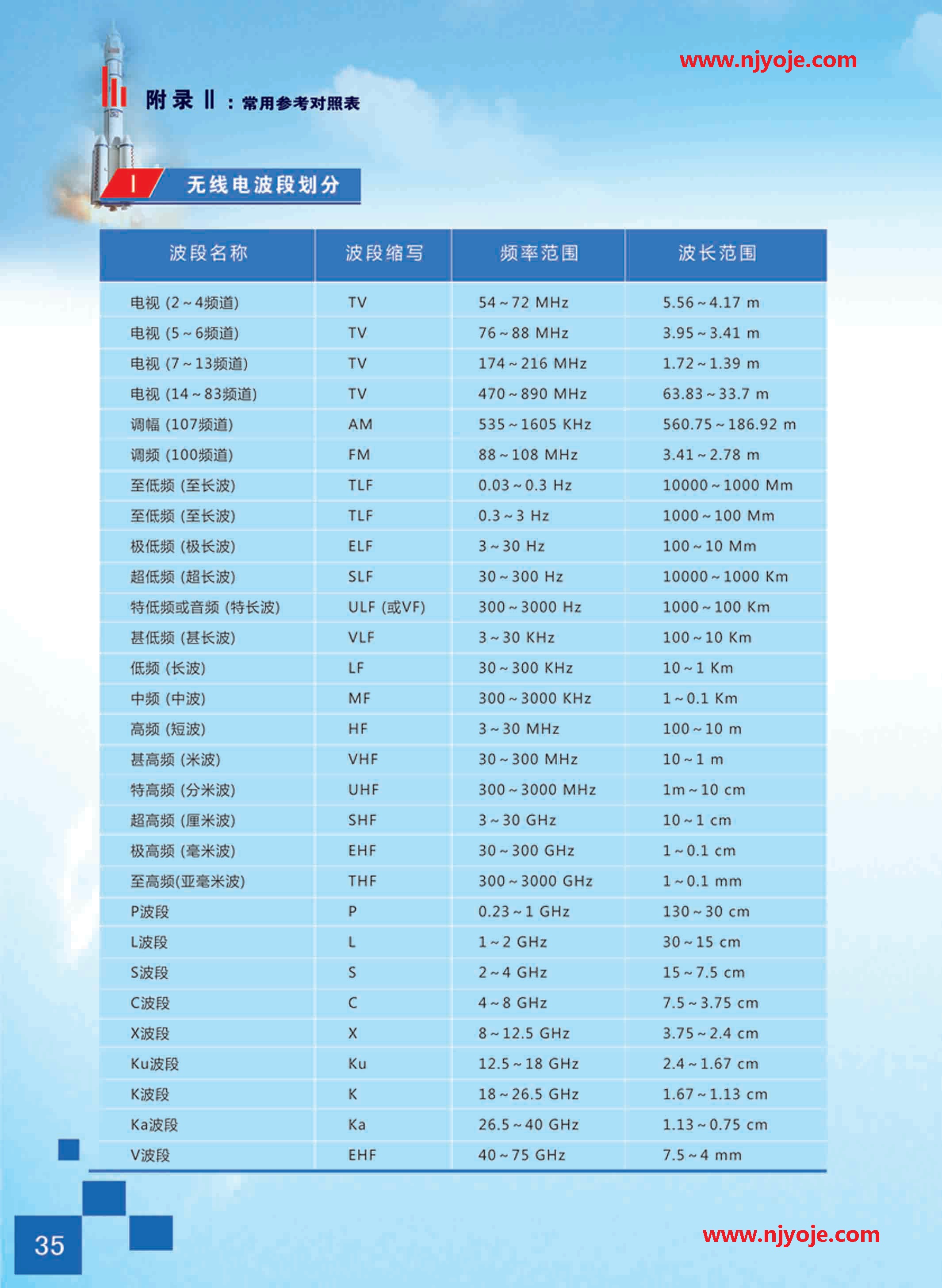 无线电波段划分表