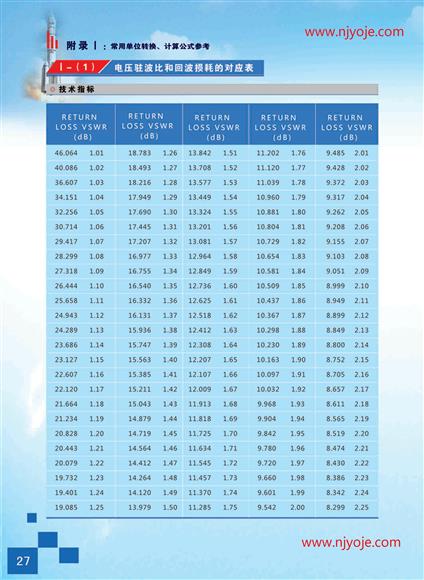 驻波比和回波损耗对照表