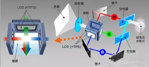 投影機技術原理有crt投影機,lcp投影機,dlp投影機, d--ila投影機,srgb