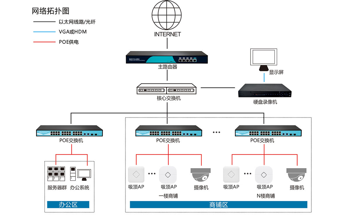 组网拓扑图